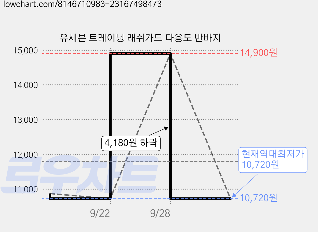유세븐 트레이닝 래쉬가드 다용도 반바지 가격 변동 차트, 현재가 10,720원, 역대최저가