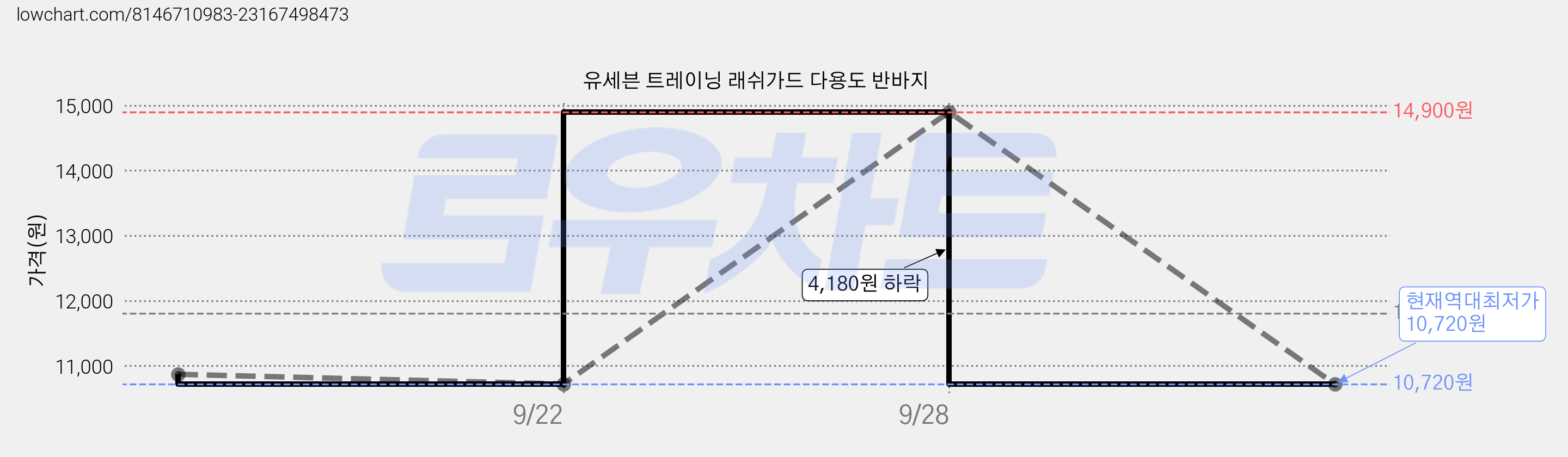 유세븐 트레이닝 래쉬가드 다용도 반바지 가격 변동 차트, 현재가 10,720원, 역대최저가