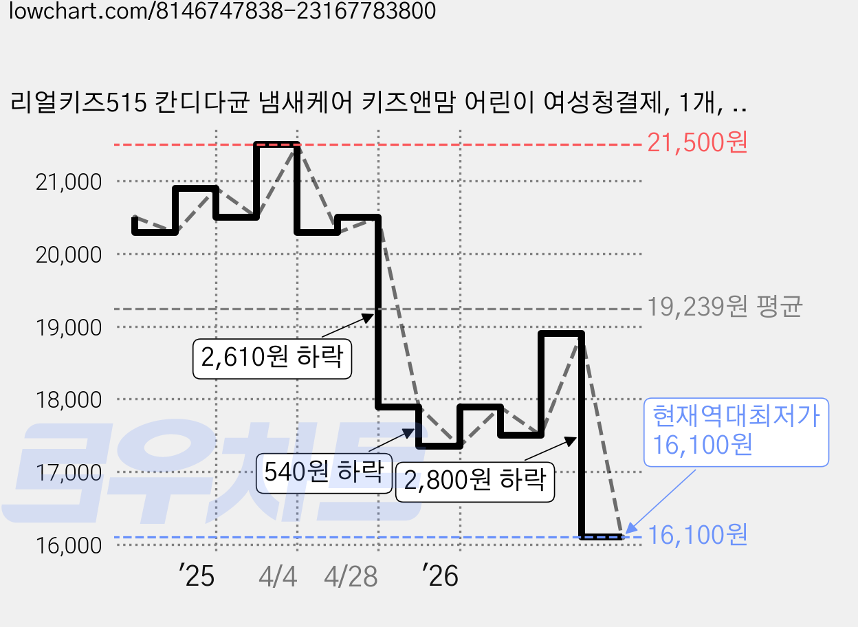 리얼키즈515 칸디다균 냄새케어 키즈앤맘 어린이 여성청결제, 1개, 150ml 가격 변동 차트, 현재가 16,100원, 역대최저가