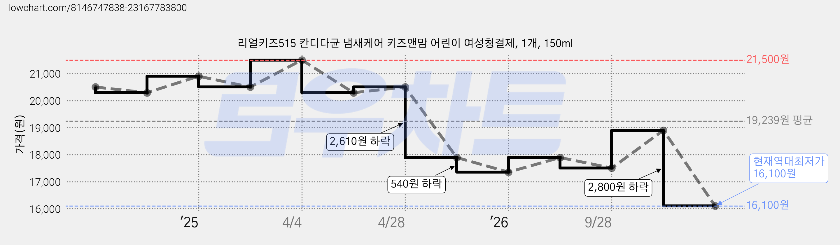 리얼키즈515 칸디다균 냄새케어 키즈앤맘 어린이 여성청결제, 1개, 150ml 가격 변동 차트, 현재가 16,100원, 역대최저가