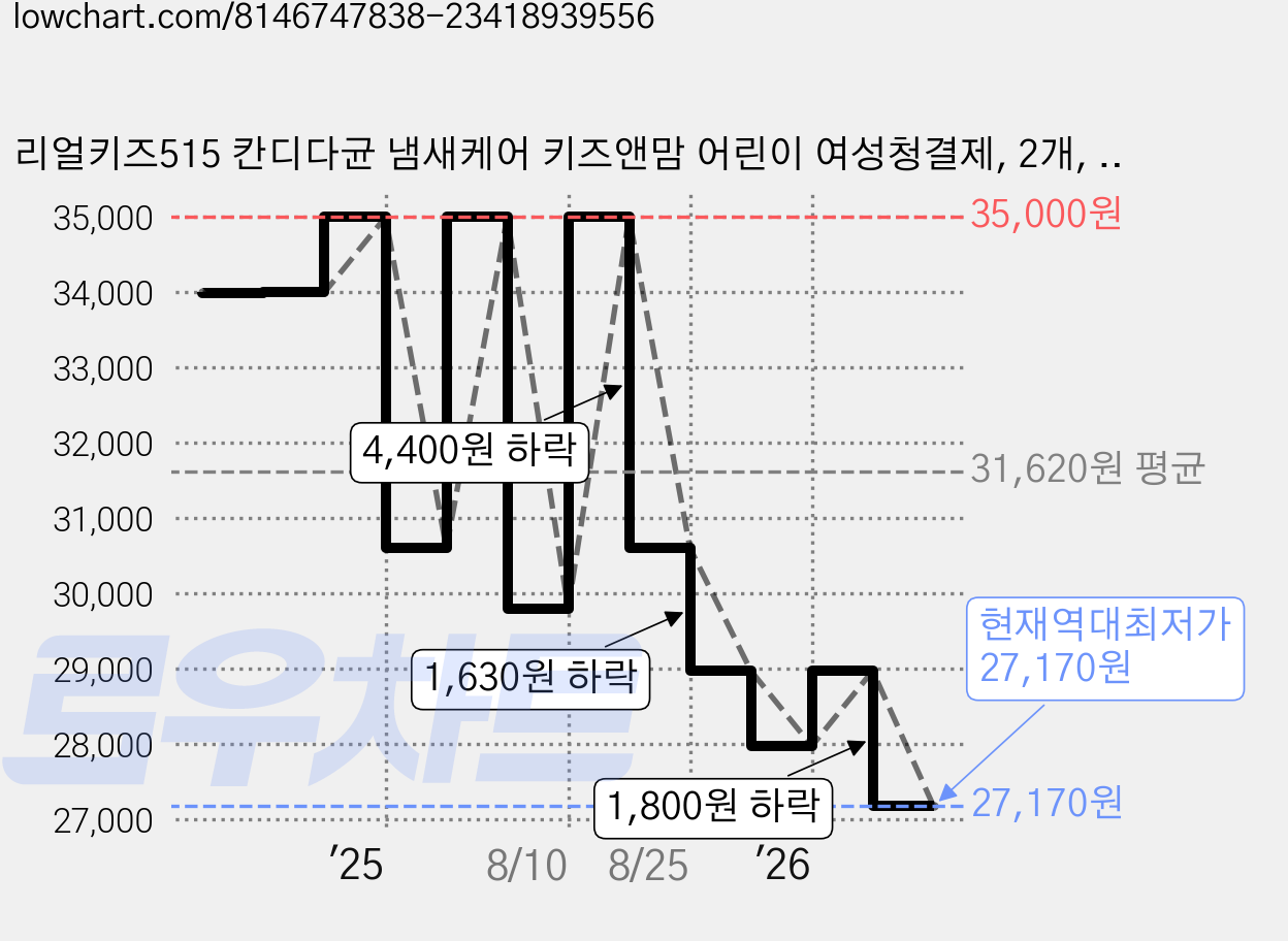 리얼키즈515 칸디다균 냄새케어 키즈앤맘 어린이 여성청결제, 2개, 150ml 가격 변동 차트, 현재가 27,170원, 역대최저가