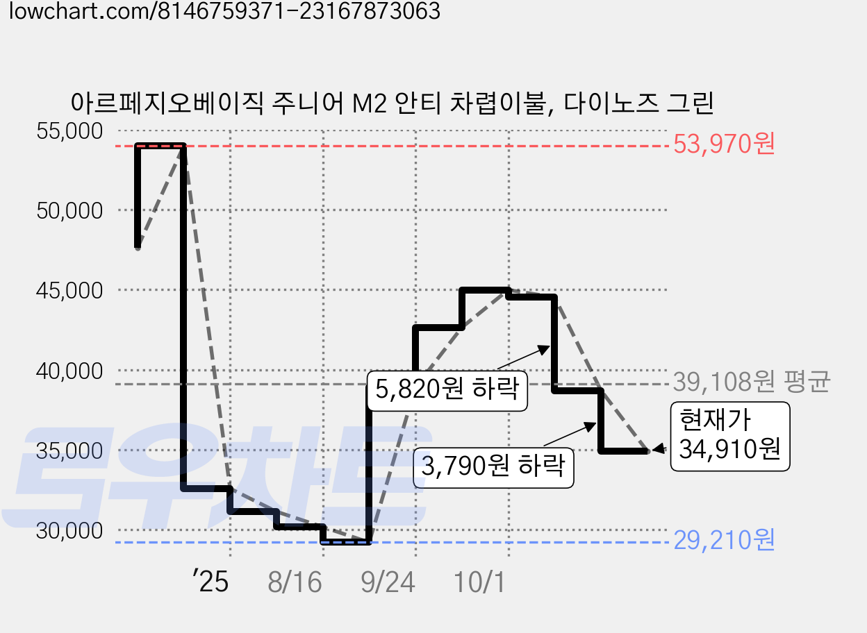 아르페지오베이직 주니어 M2 안티 차렵이불, 다이노즈 그린 가격 변동 차트, 현재가 34,910원, 관측 최저가 29,210원