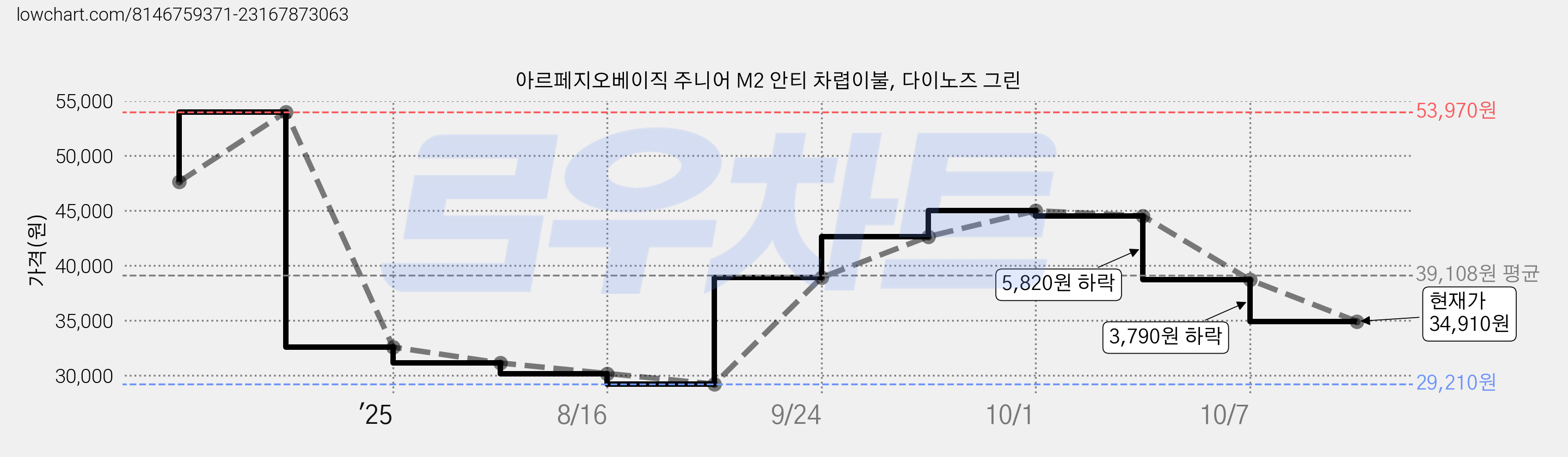 아르페지오베이직 주니어 M2 안티 차렵이불, 다이노즈 그린 가격 변동 차트, 현재가 34,910원, 관측 최저가 29,210원