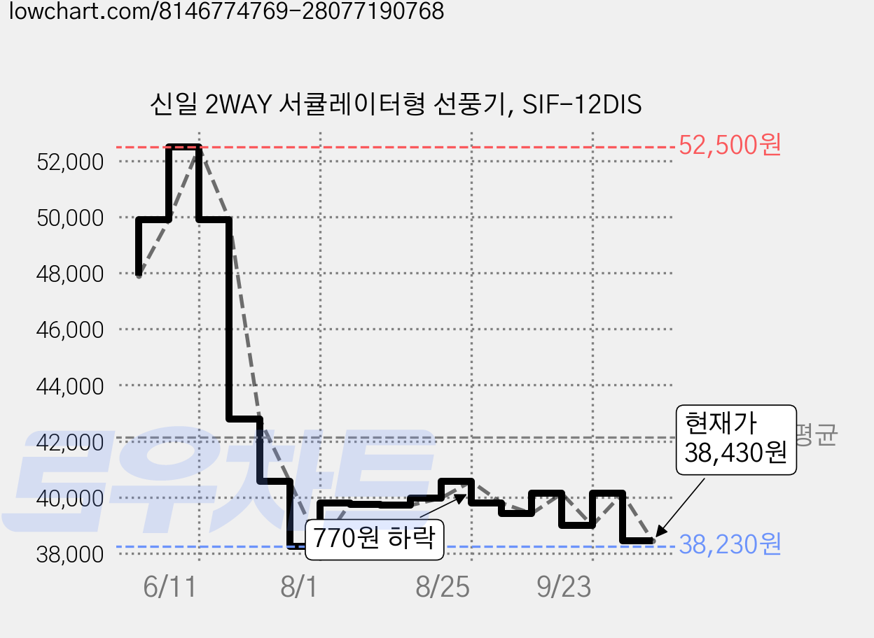 신일 2WAY 서큘레이터형 선풍기, SIF-12DIS 가격 변동 차트, 현재가 38,430원, 관측 최저가 38,230원