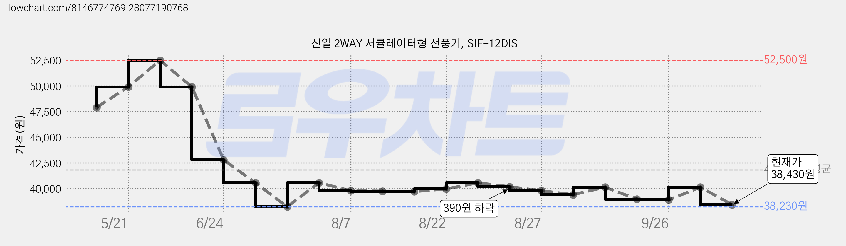 신일 2WAY 서큘레이터형 선풍기, SIF-12DIS 가격 변동 차트, 현재가 38,430원, 관측 최저가 38,230원