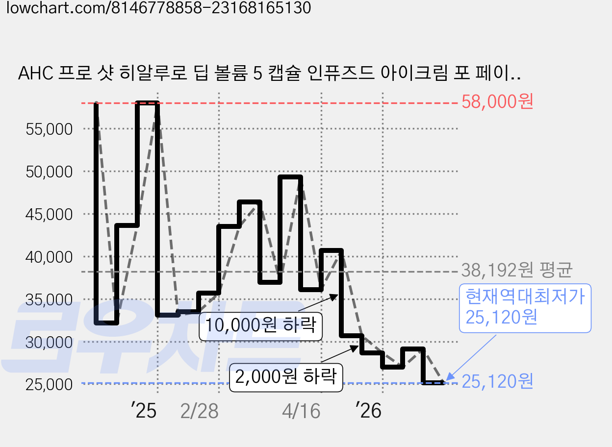 AHC 프로 샷 히알루로 딥 볼륨 5 캡슐 인퓨즈드 아이크림 포 페이스, 30ml, 2개 가격 변동 차트, 현재가 25,120원, 역대최저가