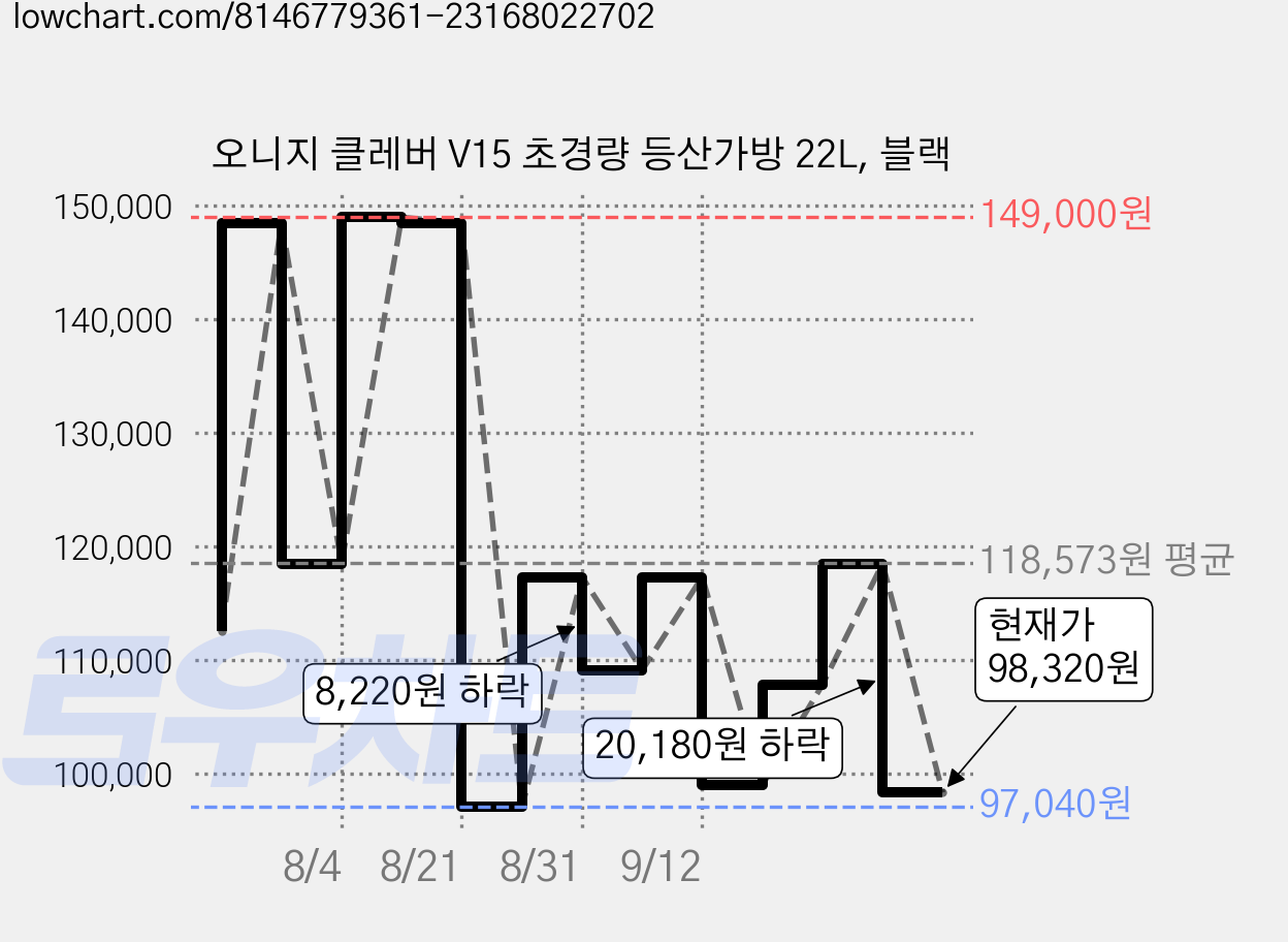 오니지 클레버 V15 초경량 등산가방 22L, 블랙 가격 변동 차트, 현재가 98,320원, 관측 최저가 97,040원