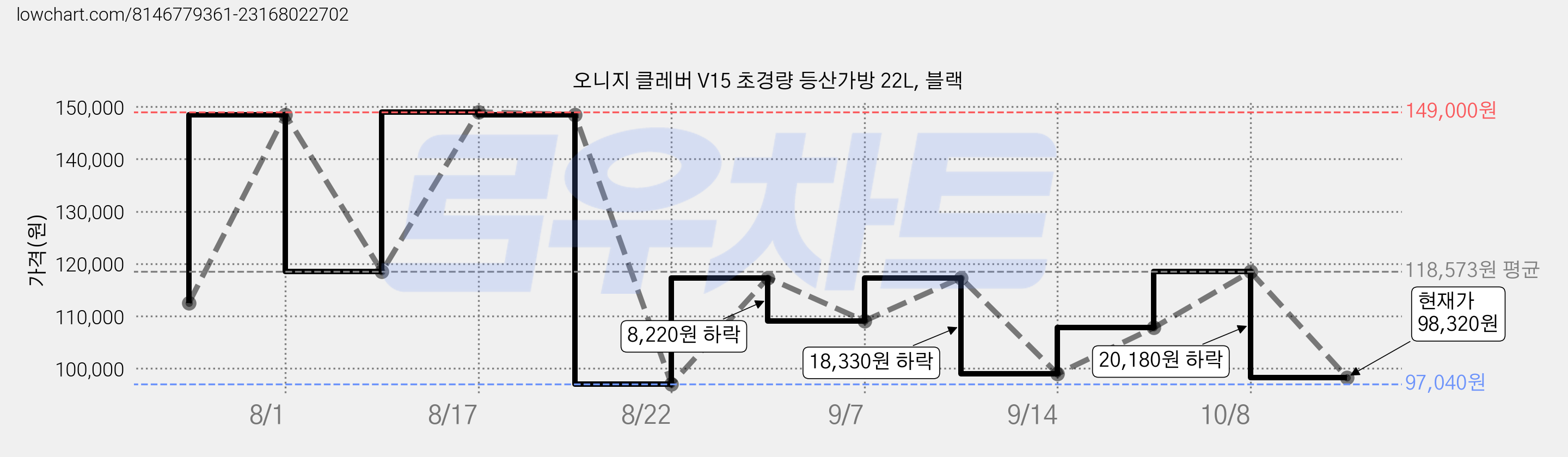 오니지 클레버 V15 초경량 등산가방 22L, 블랙 가격 변동 차트, 현재가 98,320원, 관측 최저가 97,040원