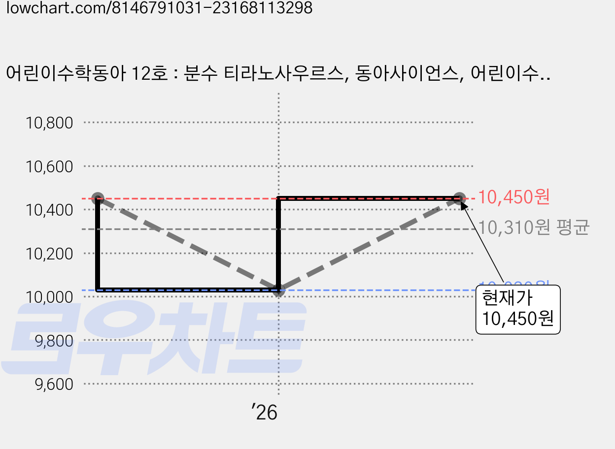 어린이수학동아 12호 : 분수 티라노사우르스, 동아사이언스, 어린이수학동아 편집부 가격 변동 차트, 현재가 10,450원, 관측 최저가 10,030원