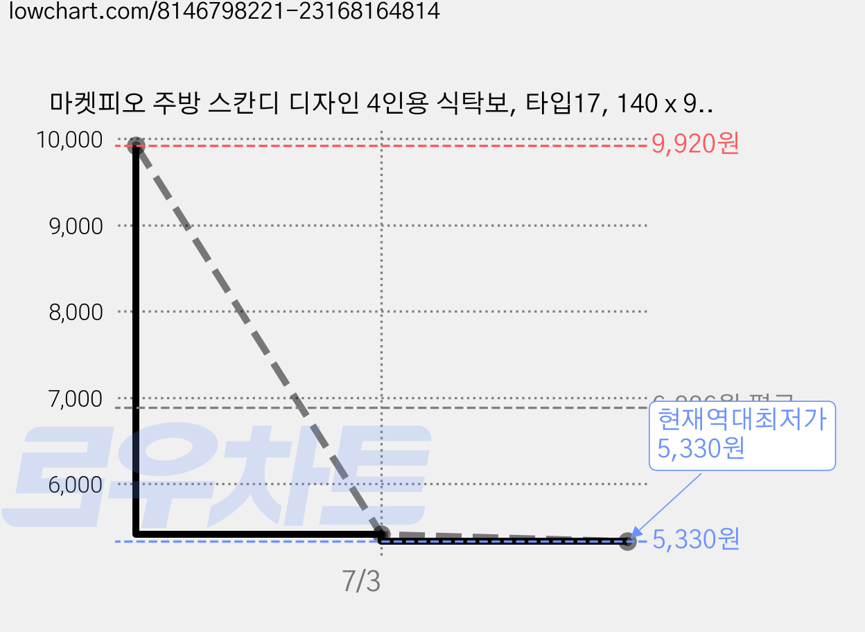마켓피오 주방 스칸디 디자인 4인용 식탁보, 타입17, 140 x 90 cm 가격 변동 차트, 현재가 5,330원, 역대최저가