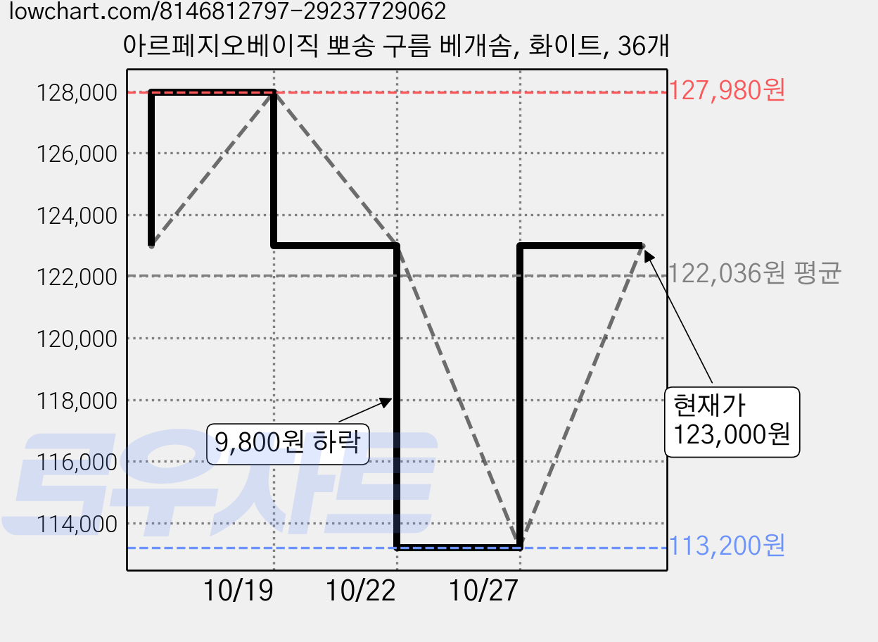 아르페지오베이직 뽀송 구름 베개솜, 화이트, 36개 가격 변동 차트, 현재가 123,000원, 관측 최저가 113,200원