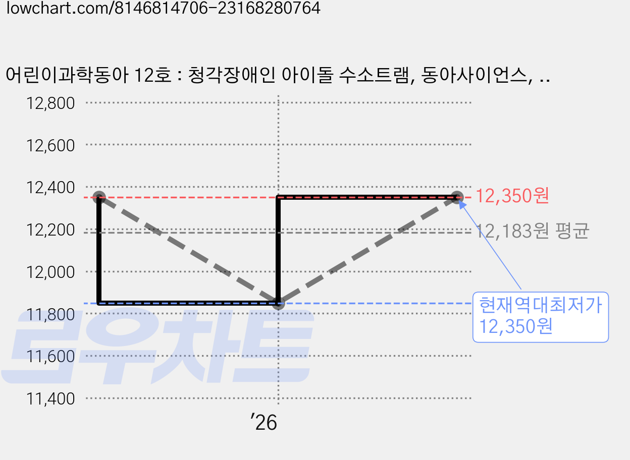 어린이과학동아 12호 : 청각장애인 아이돌 수소트램, 동아사이언스, 어린이과학동아 편집부 가격 변동 차트, 현재가 12,350원, 역대최저가