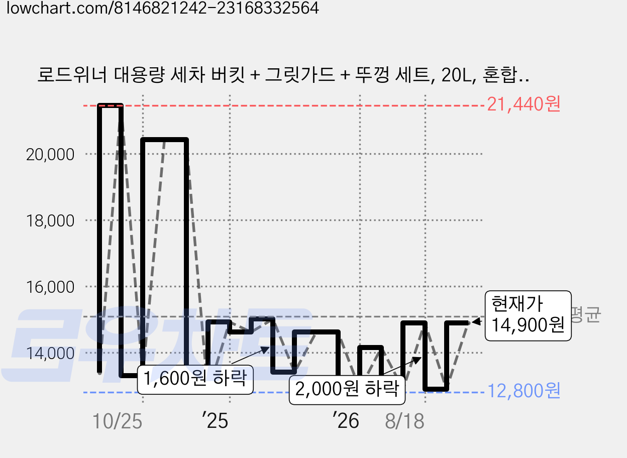 로드위너 대용량 세차 버킷 + 그릿가드 + 뚜껑 세트, 20L, 혼합색상 가격 변동 차트, 현재가 14,900원, 관측 최저가 11,400원