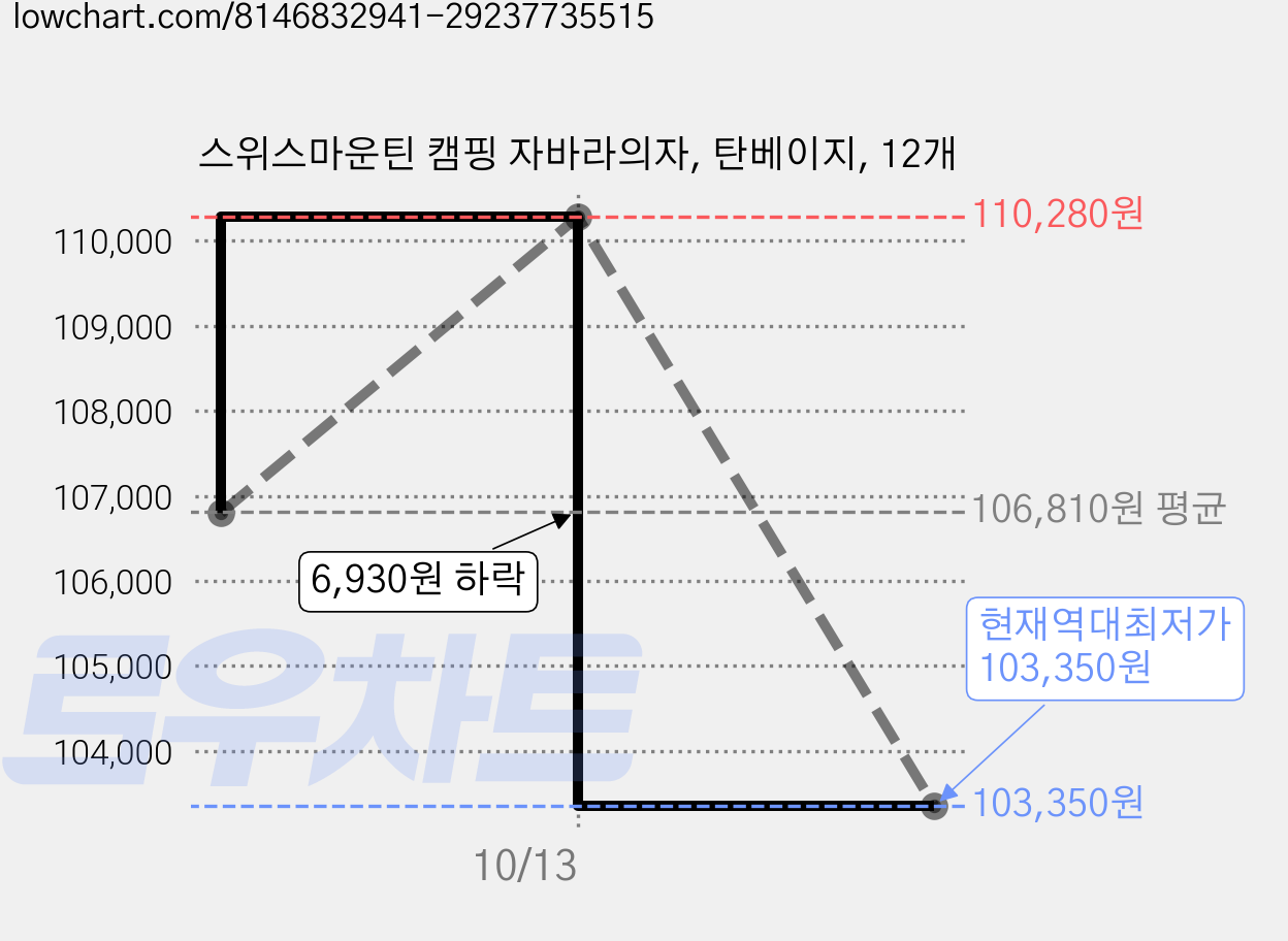 스위스마운틴 캠핑 자바라의자, 탄베이지, 12개 가격 변동 차트, 현재가 103,350원, 역대최저가