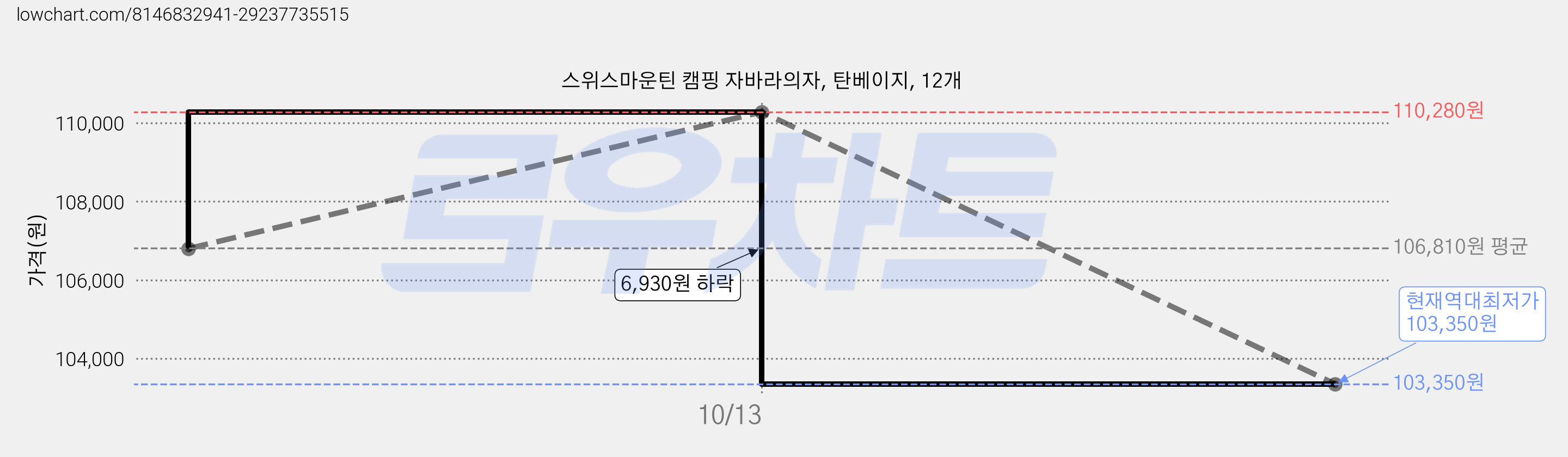 스위스마운틴 캠핑 자바라의자, 탄베이지, 12개 가격 변동 차트, 현재가 103,350원, 역대최저가