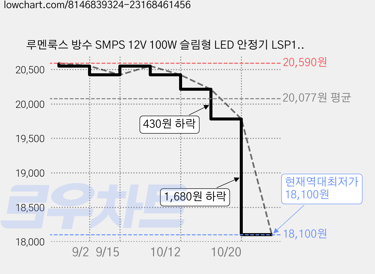 루멘룩스 방수 SMPS 12V 100W 슬림형 LED 안정기 LSP100-12V, 1개 가격 변동 차트, 현재가 18,100원, 역대최저가