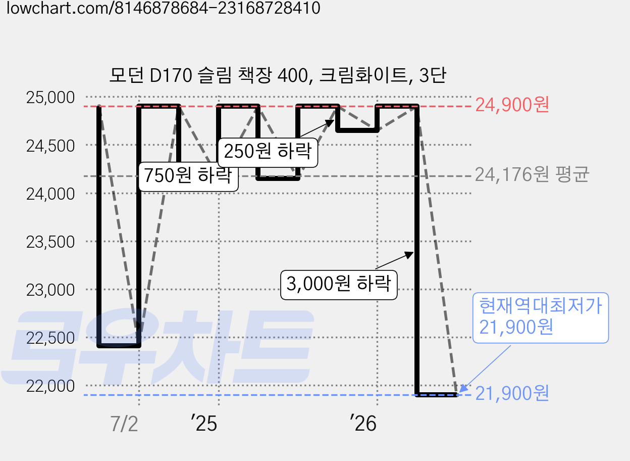 모던 D170 슬림 책장 400, 크림화이트, 3단 가격 변동 차트, 현재가 21,900원, 역대최저가