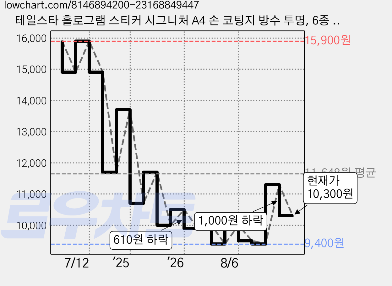 테일스타 홀로그램 스티커 시그니처 A4 손 코팅지 방수 투명, 6종 총 12매 가격 변동 차트, 현재가 10,300원, 관측 최저가 9,400원