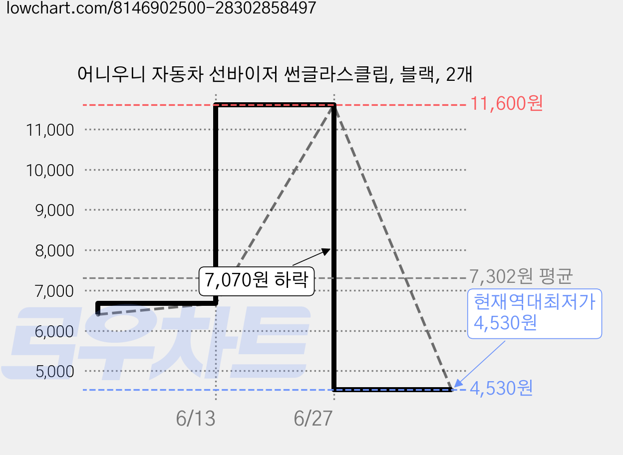 어니우니 자동차 선바이저 썬글라스클립, 블랙, 2개 가격 변동 차트, 현재가 4,530원, 역대최저가