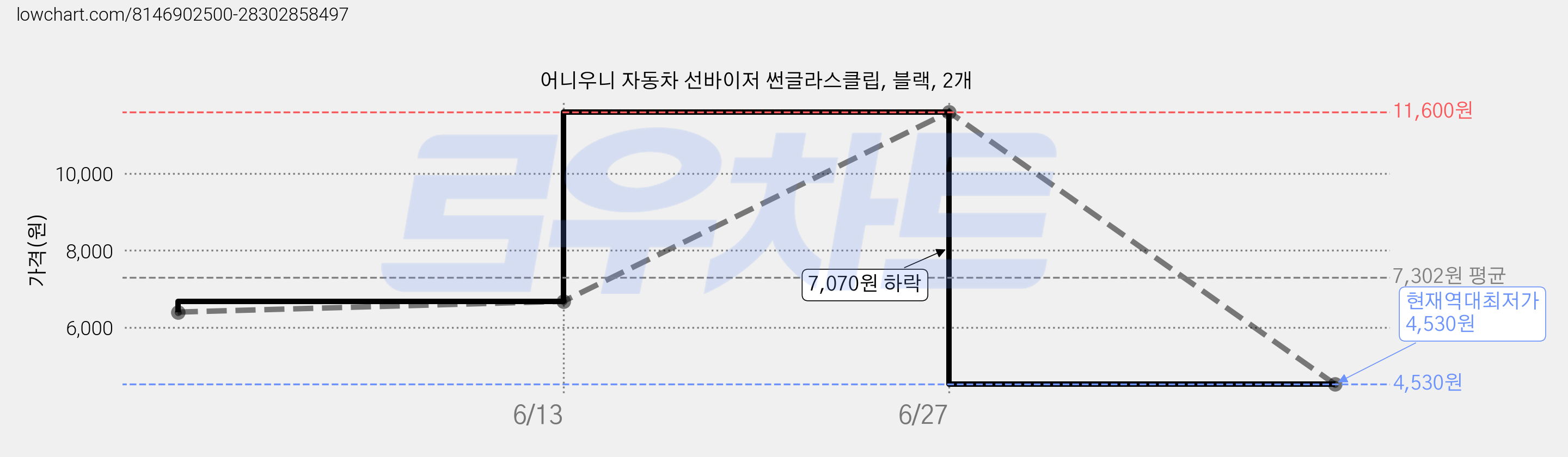 어니우니 자동차 선바이저 썬글라스클립, 블랙, 2개 가격 변동 차트, 현재가 4,530원, 역대최저가