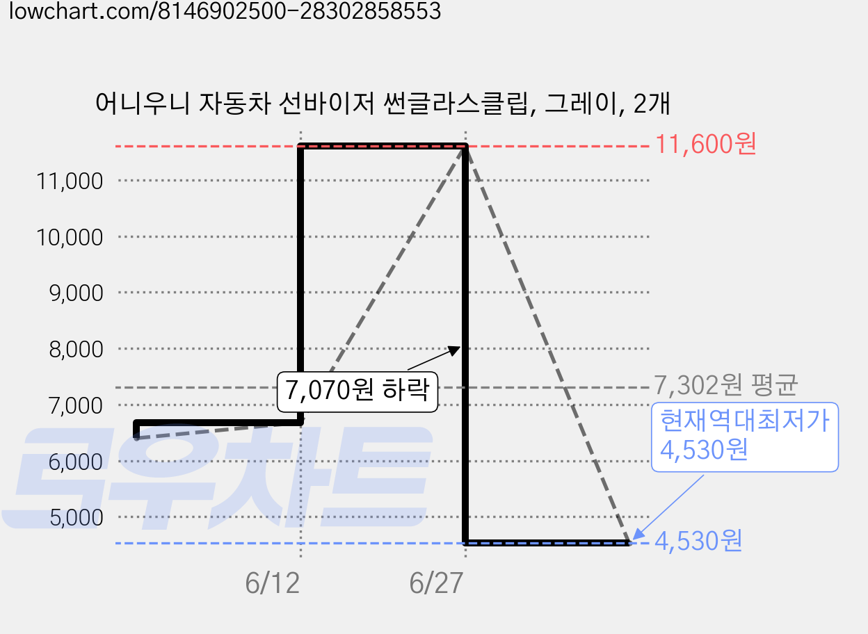어니우니 자동차 선바이저 썬글라스클립, 그레이, 2개 가격 변동 차트, 현재가 4,530원, 역대최저가