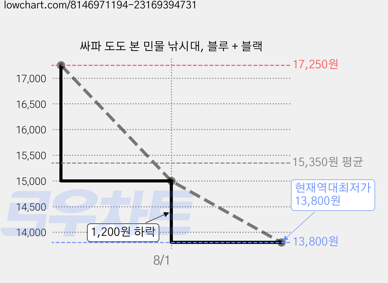 싸파 도도 본 민물 낚시대, 블루 + 블랙 가격 변동 차트, 현재가 13,800원, 역대최저가