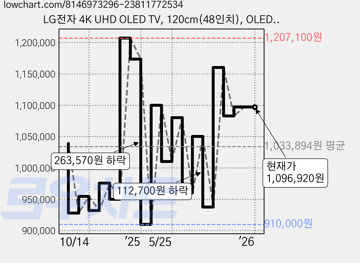 LG전자 4K UHD OLED TV, 120cm(48인치), OLED48B4NNA, 스탠드형, 방문설치 가격 변동 차트, 현재가 1,096,920원, 역대최저가