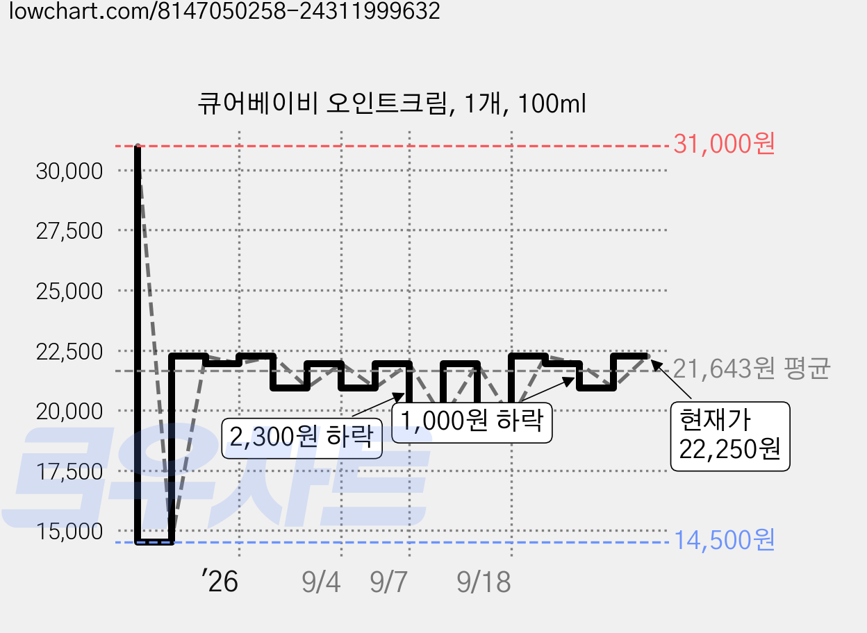 큐어베이비 오인트크림, 1개, 100ml 가격 변동 차트, 현재가 22,250원, 관측 최저가 14,500원