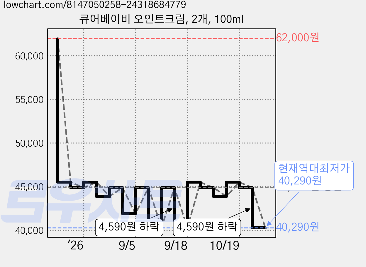 큐어베이비 오인트크림, 2개, 100ml 가격 변동 차트, 현재가 40,290원, 역대최저가