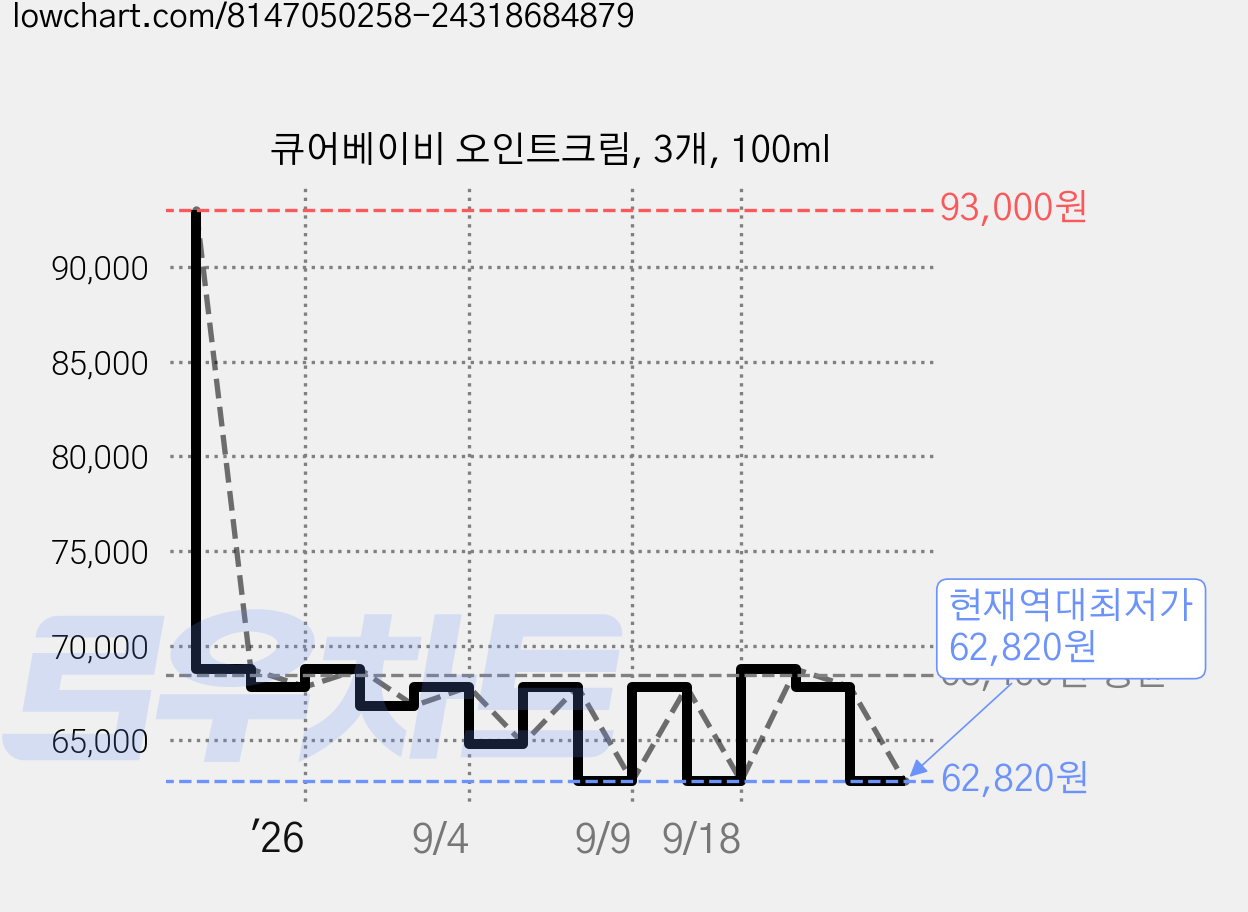 큐어베이비 오인트크림, 3개, 100ml 가격 변동 차트, 현재가 62,820원, 역대최저가