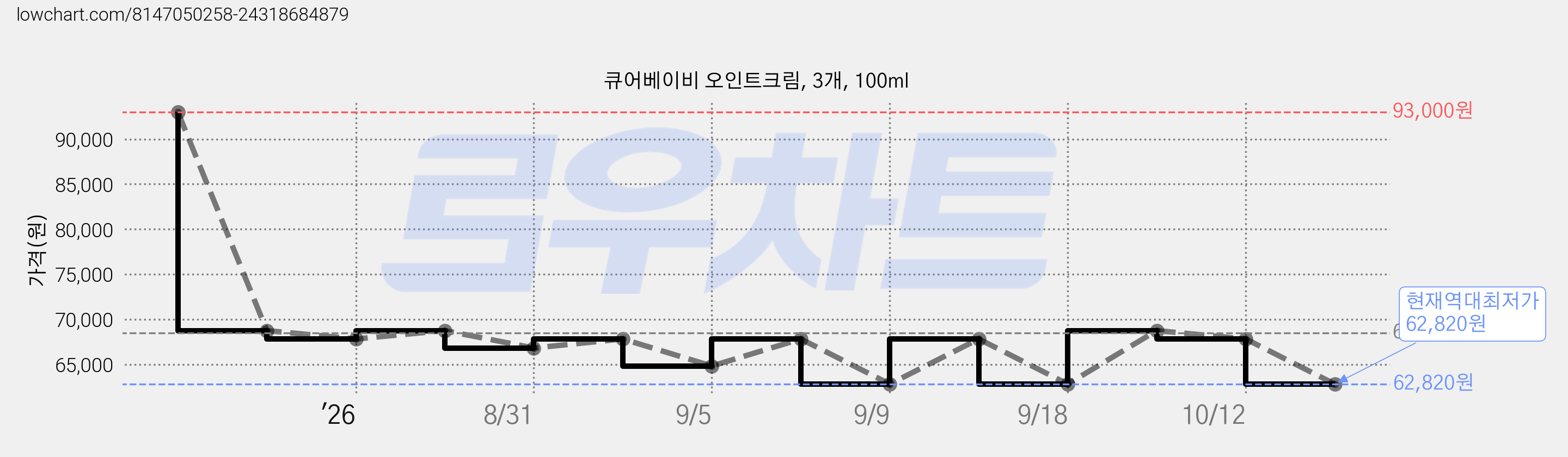 큐어베이비 오인트크림, 3개, 100ml 가격 변동 차트, 현재가 62,820원, 역대최저가