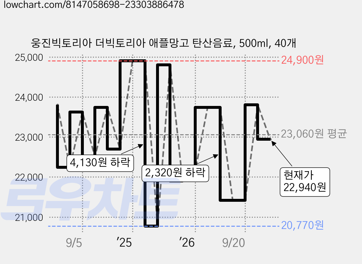 웅진빅토리아 더빅토리아 애플망고 탄산음료, 500ml, 40개 가격 변동 차트, 현재가 22,940원, 관측 최저가 20,770원