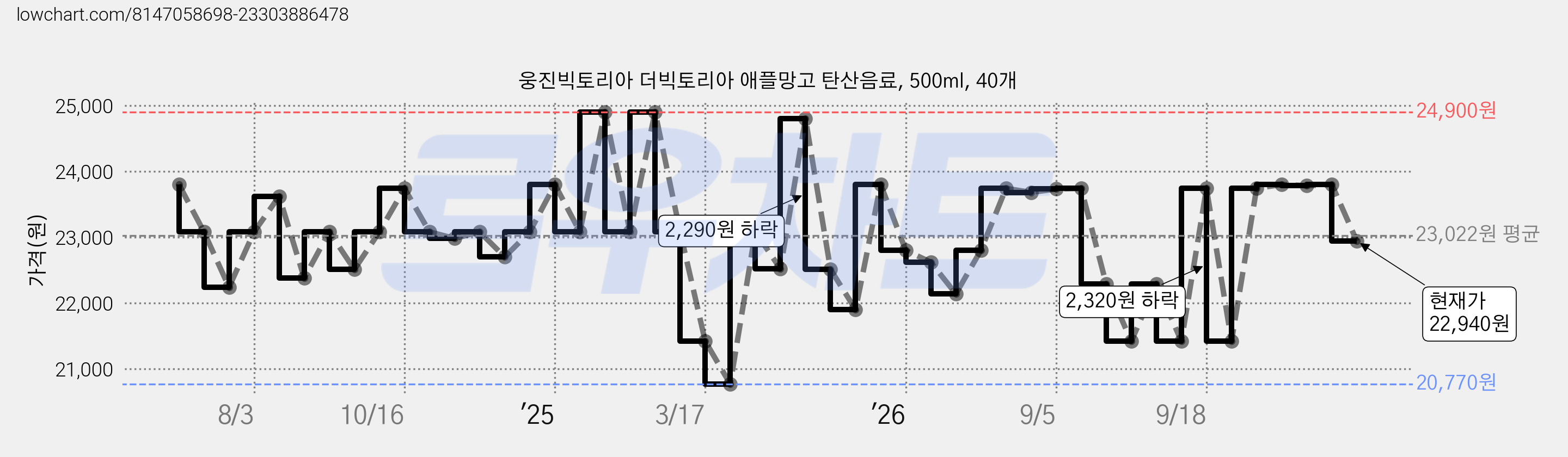 웅진빅토리아 더빅토리아 애플망고 탄산음료, 500ml, 40개 가격 변동 차트, 현재가 22,940원, 관측 최저가 20,770원