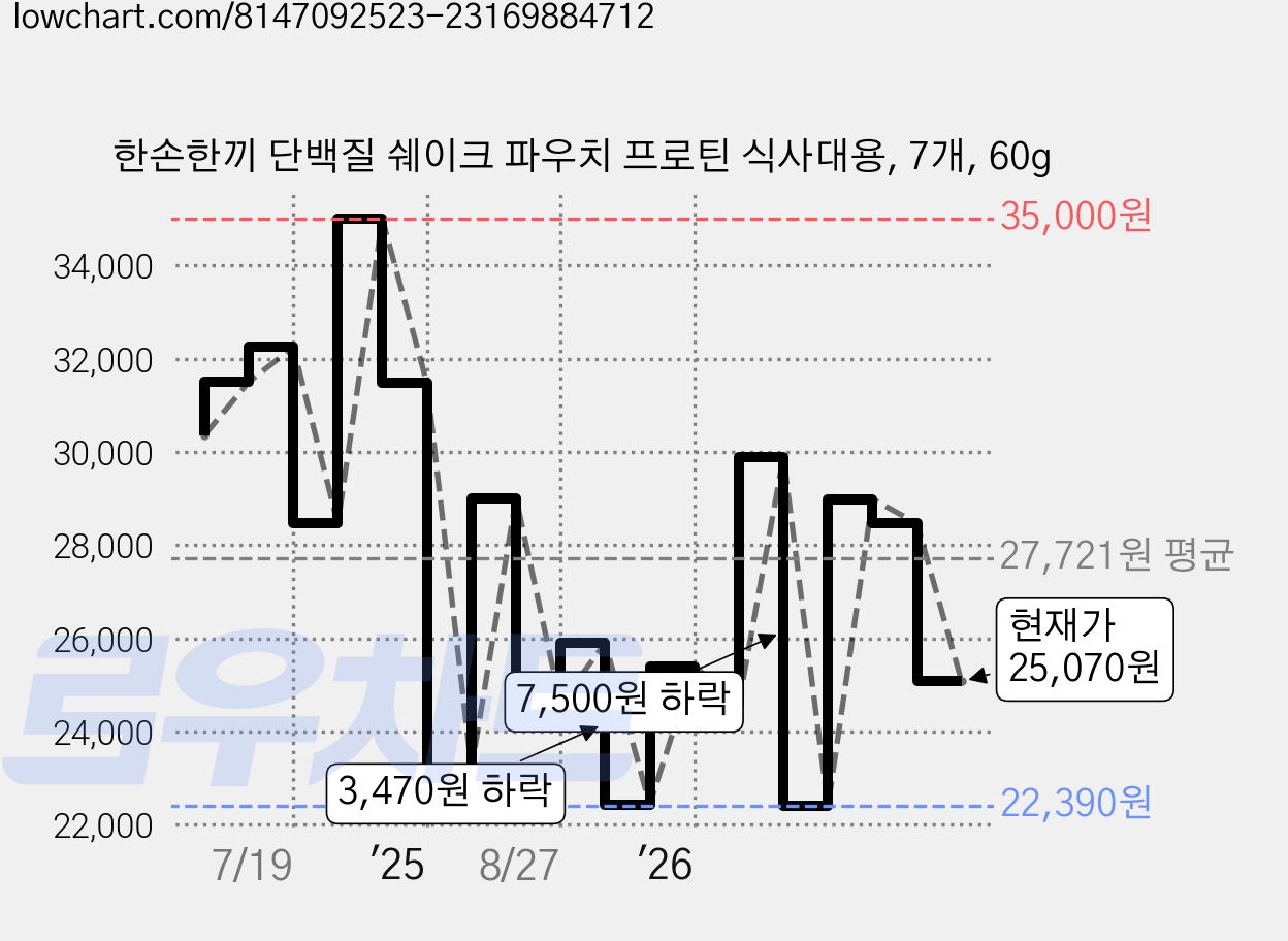 한손한끼 단백질 쉐이크 파우치 프로틴 식사대용, 7개, 60g 가격 변동 차트, 현재가 25,070원, 관측 최저가 22,390원