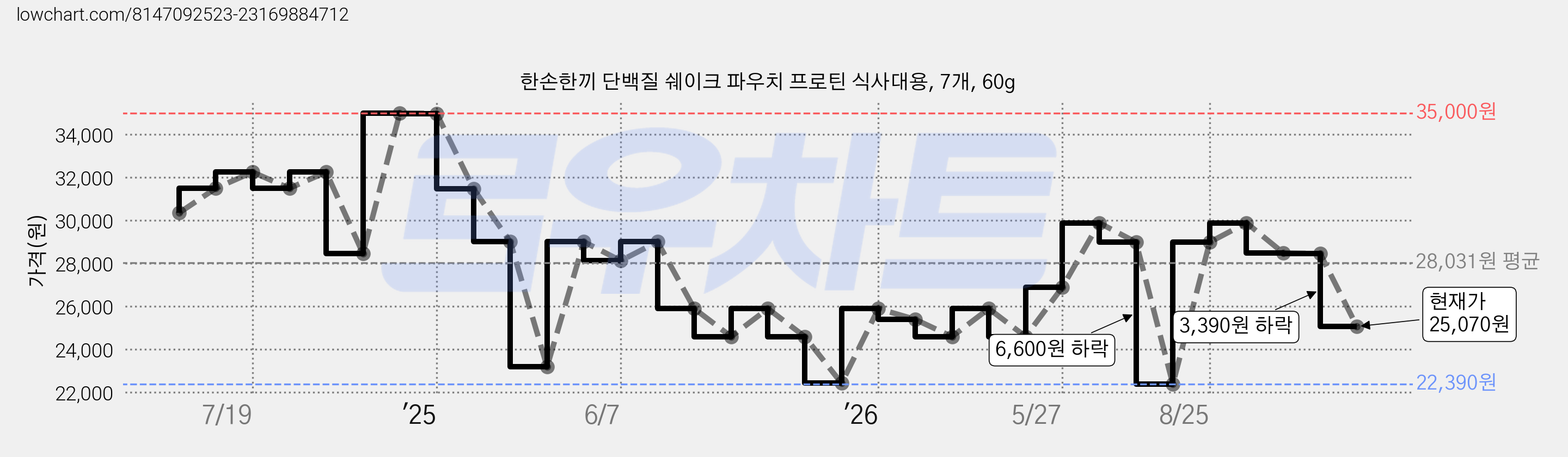 한손한끼 단백질 쉐이크 파우치 프로틴 식사대용, 7개, 60g 가격 변동 차트, 현재가 25,070원, 관측 최저가 22,390원
