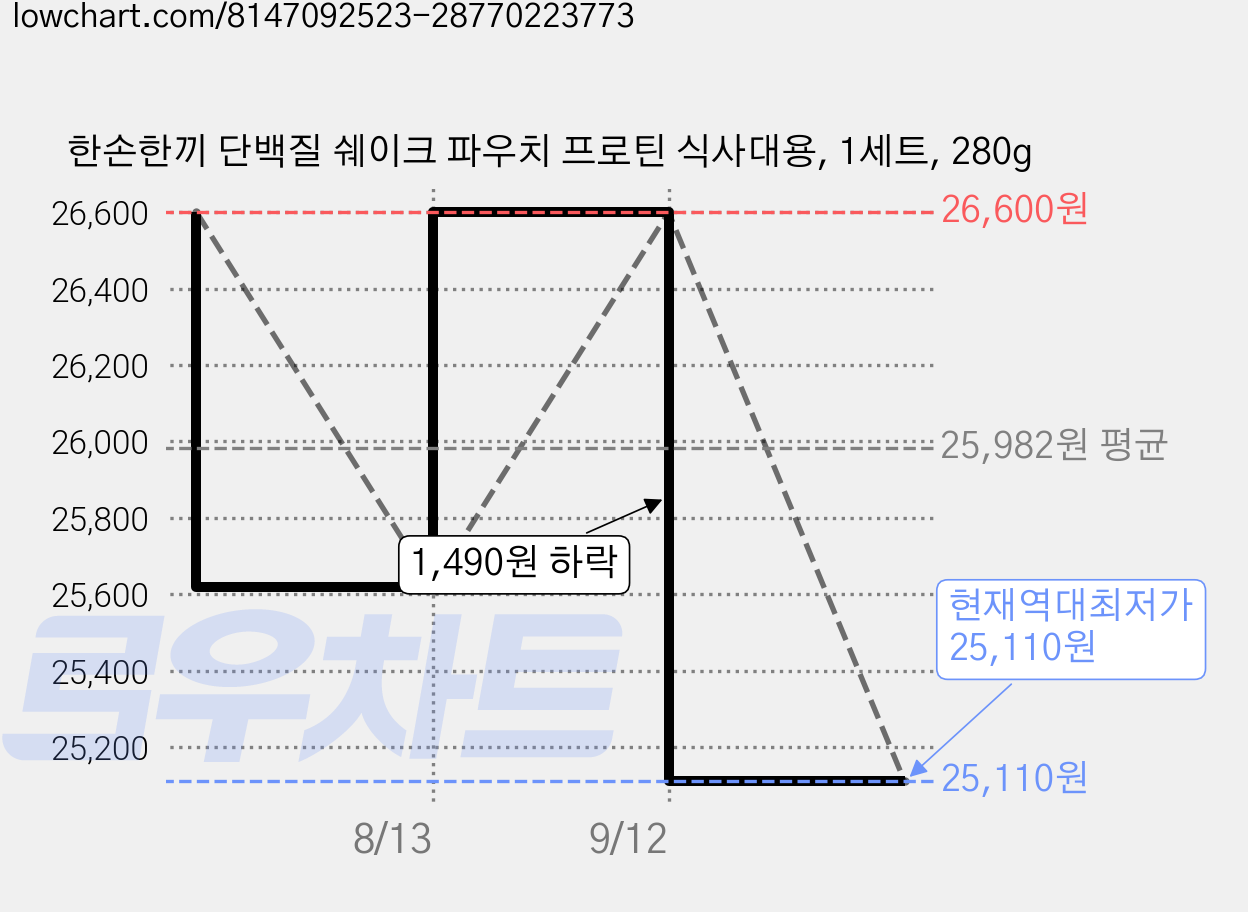 한손한끼 단백질 쉐이크 파우치 프로틴 식사대용, 1세트, 280g 가격 변동 차트, 현재가 25,110원, 역대최저가