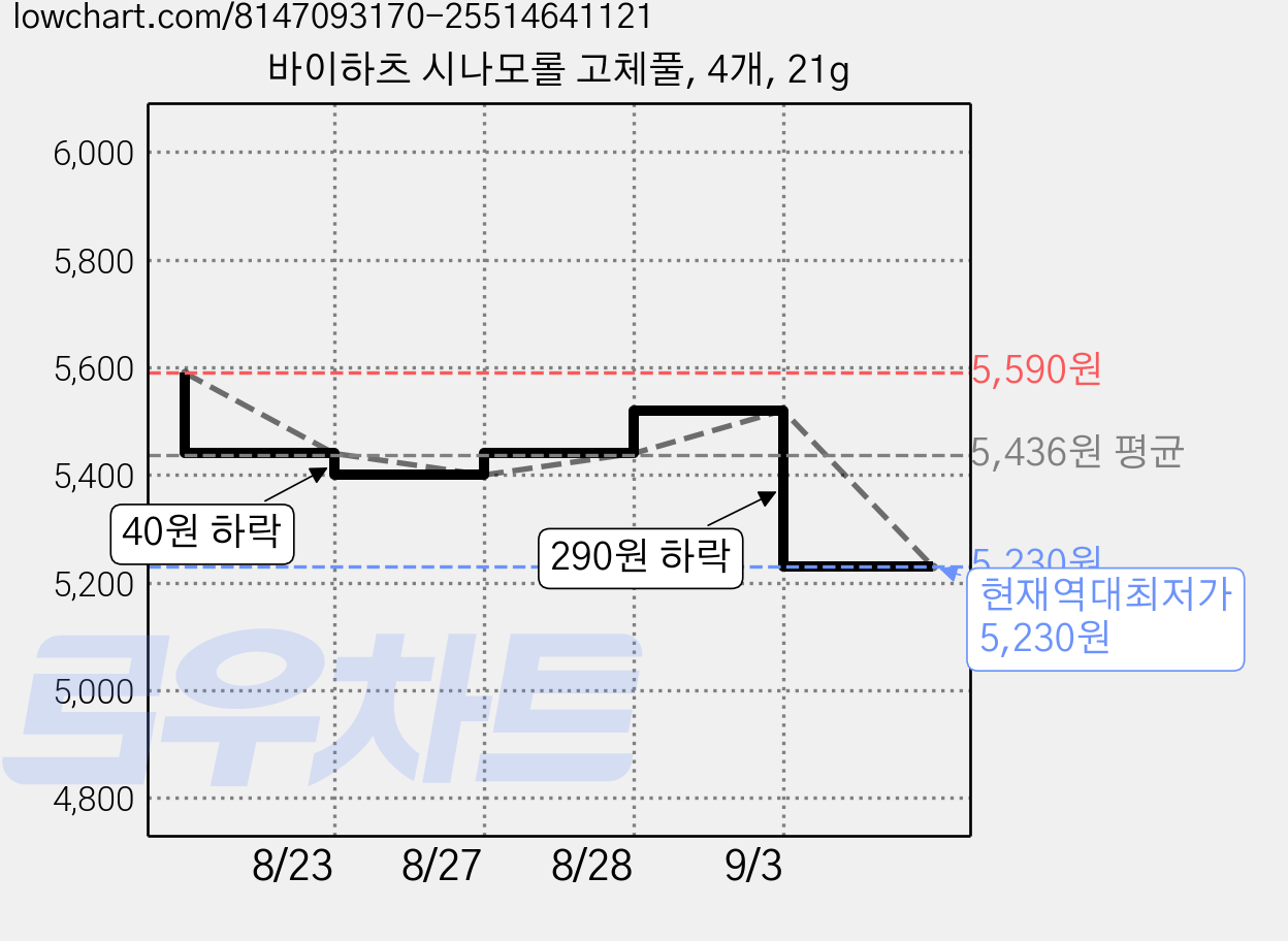 바이하츠 시나모롤 고체풀, 4개, 21g 가격 변동 차트, 현재가 5,230원, 역대최저가
