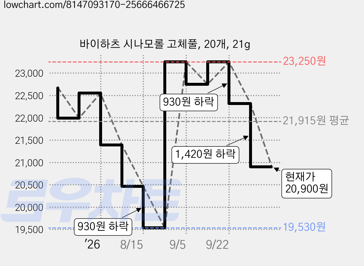 바이하츠 시나모롤 고체풀, 20개, 21g 가격 변동 차트, 현재가 20,900원, 관측 최저가 19,530원