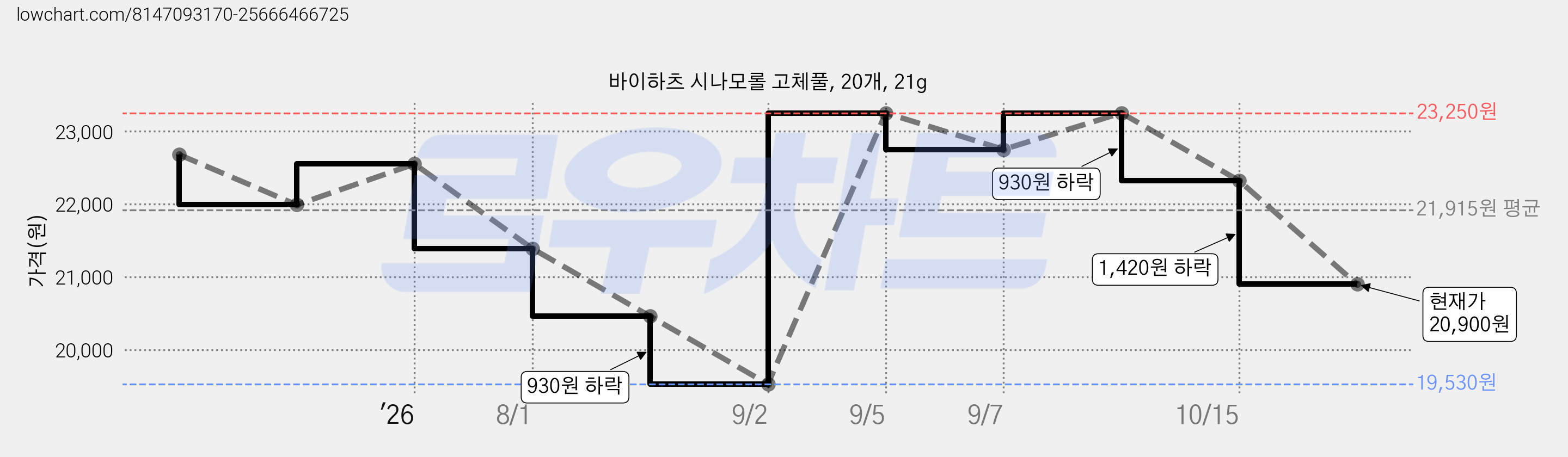 바이하츠 시나모롤 고체풀, 20개, 21g 가격 변동 차트, 현재가 20,900원, 관측 최저가 19,530원