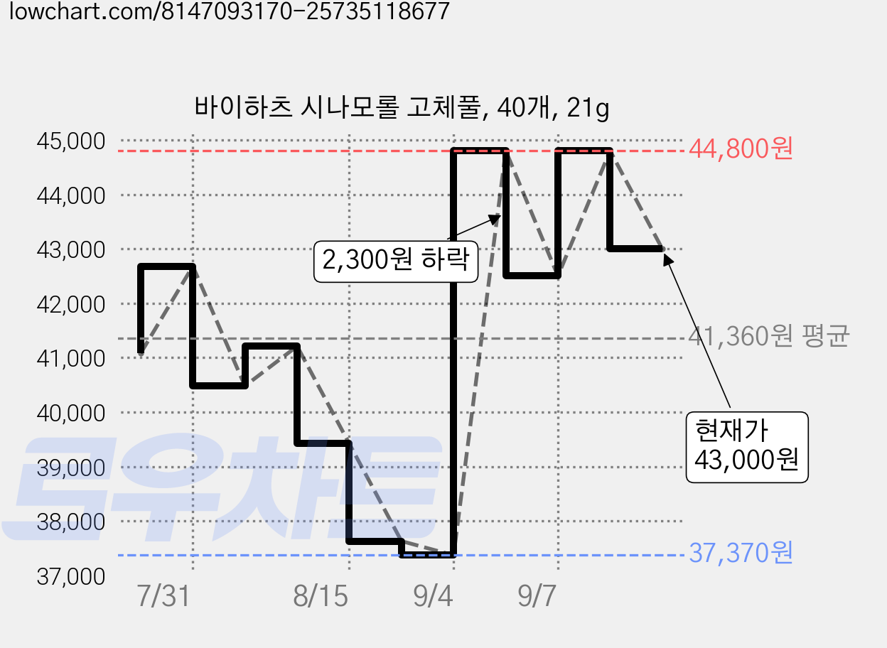 바이하츠 시나모롤 고체풀, 40개, 21g 가격 변동 차트, 현재가 43,000원, 관측 최저가 37,370원