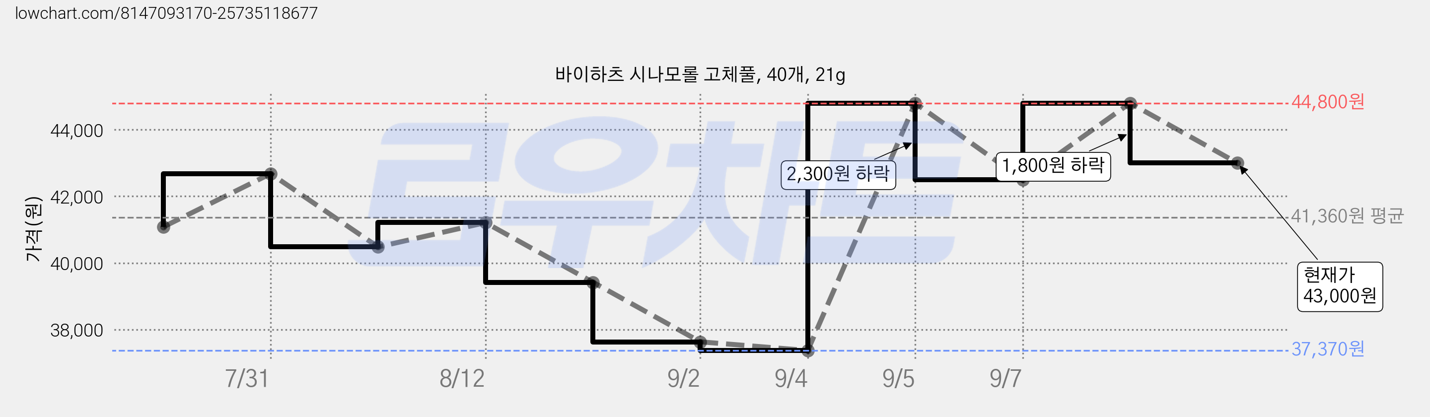 바이하츠 시나모롤 고체풀, 40개, 21g 가격 변동 차트, 현재가 43,000원, 관측 최저가 37,370원