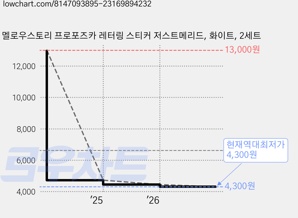 멜로우스토리 프로포즈카 레터링 스티커 저스트메리드, 화이트, 2세트 가격 변동 차트, 현재가 4,300원, 역대최저가