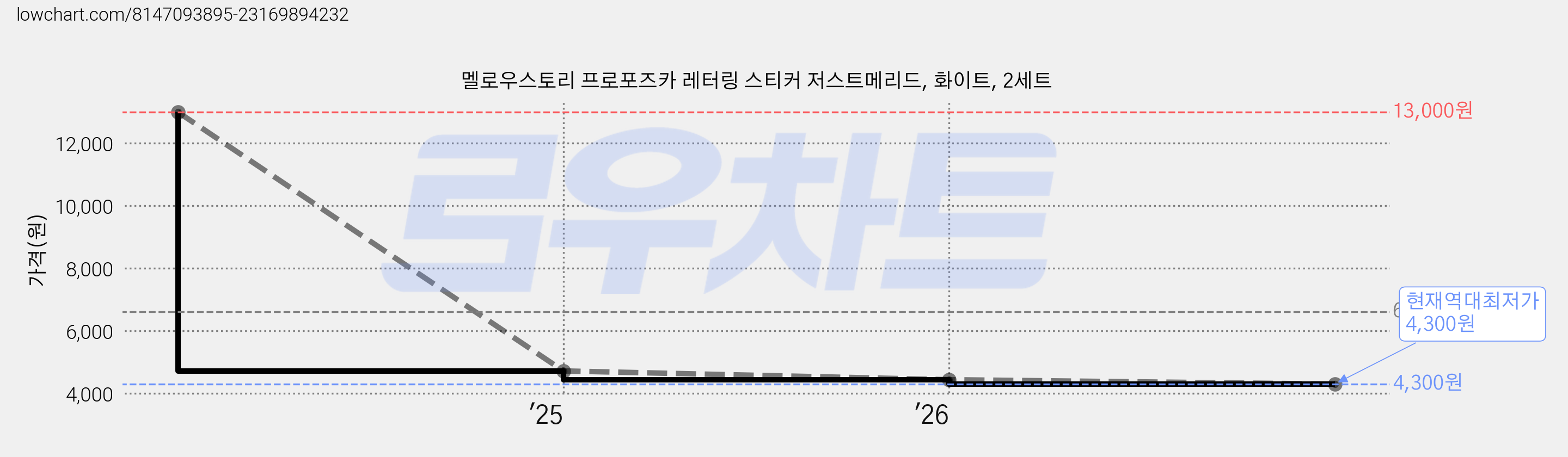 멜로우스토리 프로포즈카 레터링 스티커 저스트메리드, 화이트, 2세트 가격 변동 차트, 현재가 4,300원, 역대최저가