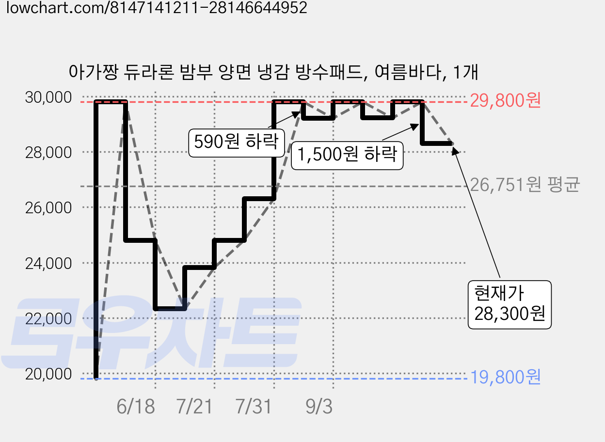 아가짱 듀라론 밤부 양면 냉감 방수패드, 여름바다, 1개 가격 변동 차트, 현재가 28,300원, 관측 최저가 19,800원