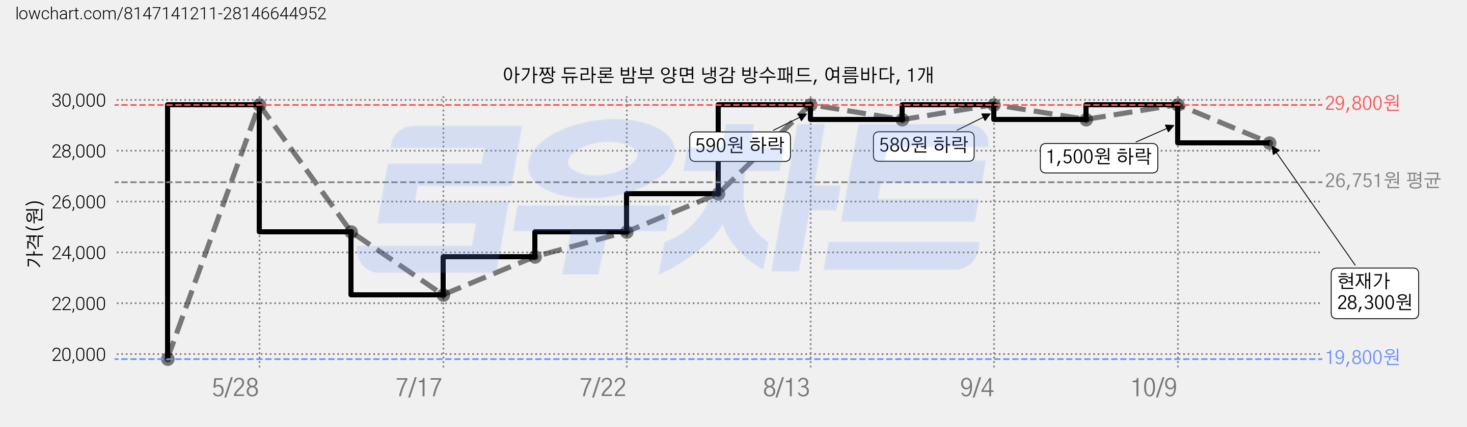 아가짱 듀라론 밤부 양면 냉감 방수패드, 여름바다, 1개 가격 변동 차트, 현재가 28,300원, 관측 최저가 19,800원