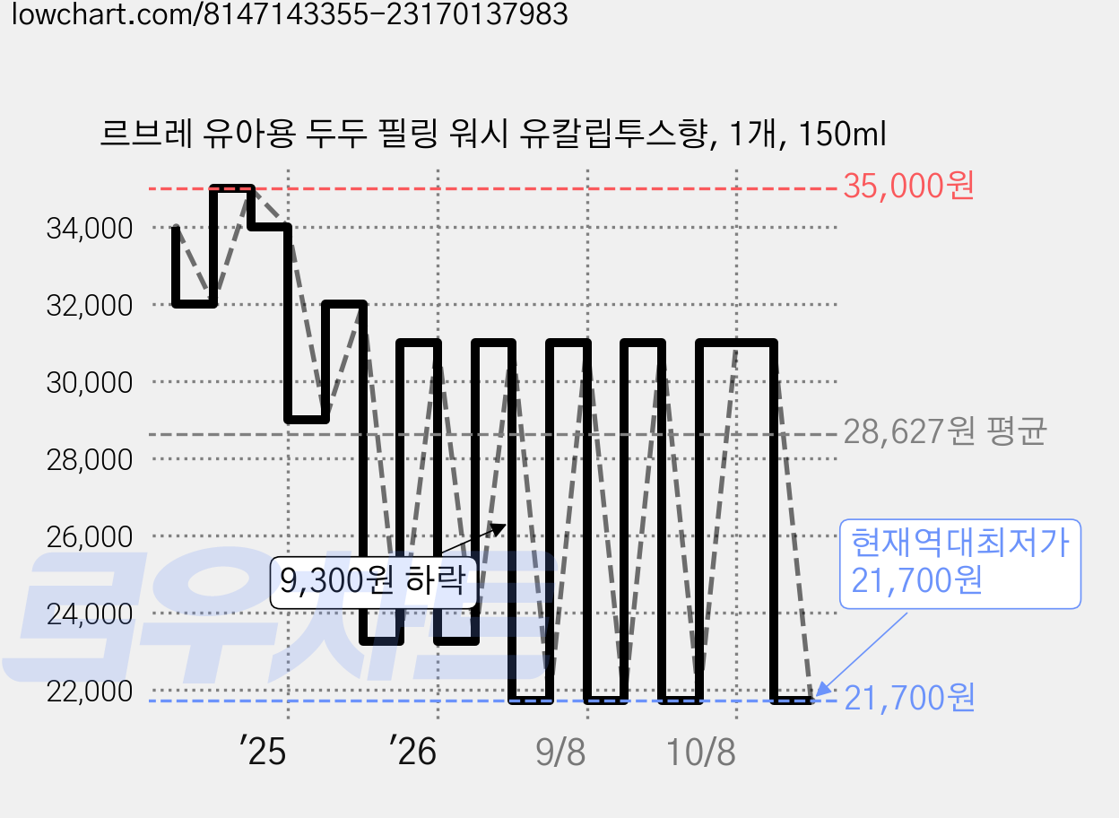 르브레 유아용 두두 필링 워시 유칼립투스향, 1개, 150ml 가격 변동 차트, 현재가 21,700원, 역대최저가