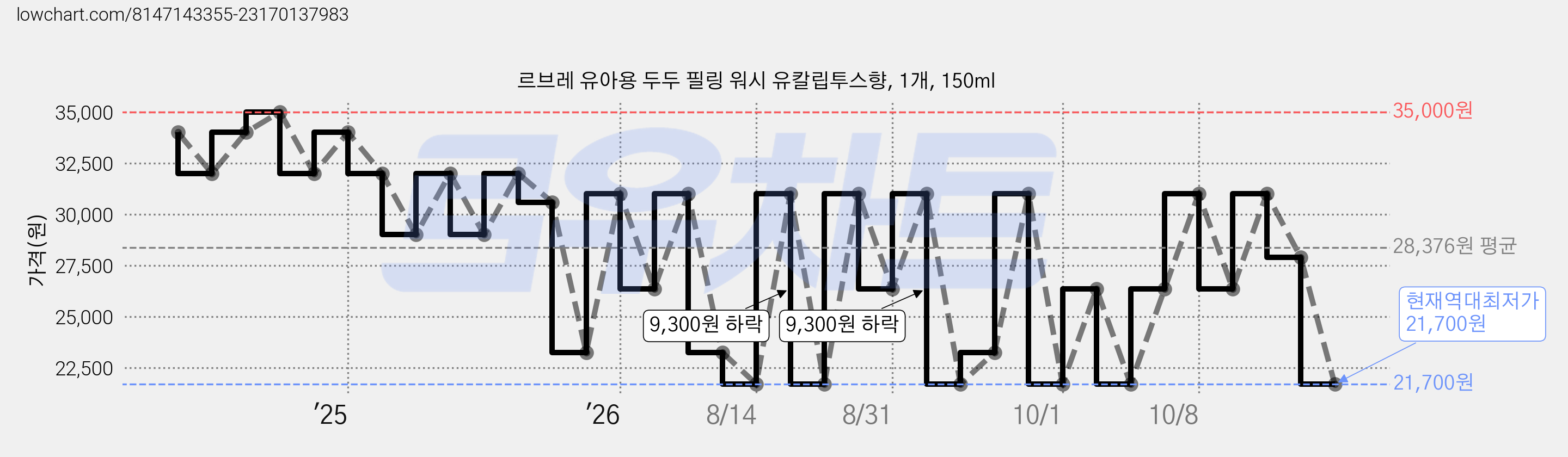 르브레 유아용 두두 필링 워시 유칼립투스향, 1개, 150ml 가격 변동 차트, 현재가 21,700원, 역대최저가
