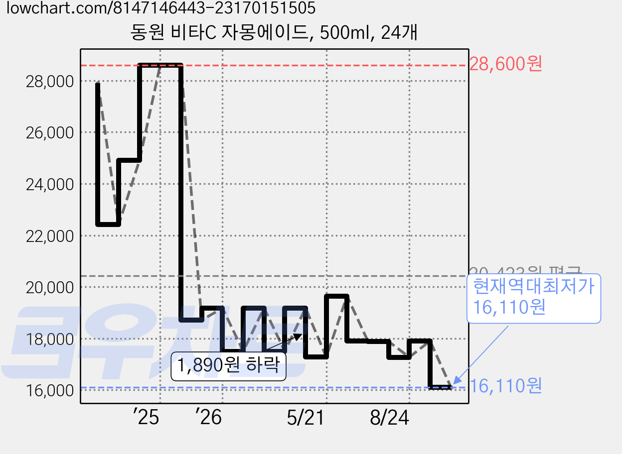 동원 비타C 자몽에이드, 500ml, 24개 가격 변동 차트, 현재가 16,110원, 역대최저가