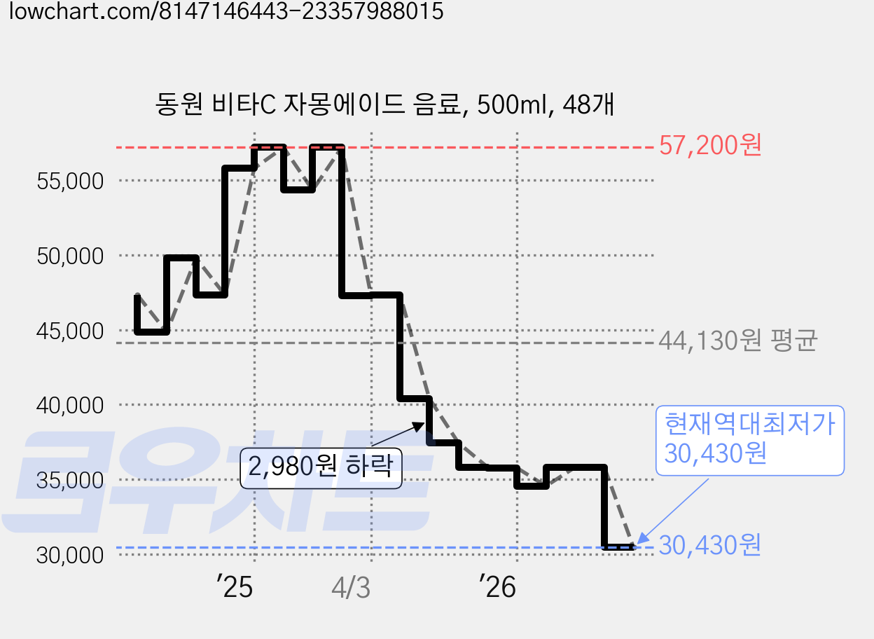 동원 비타C 자몽에이드 음료, 500ml, 48개 가격 변동 차트, 현재가 30,430원, 역대최저가