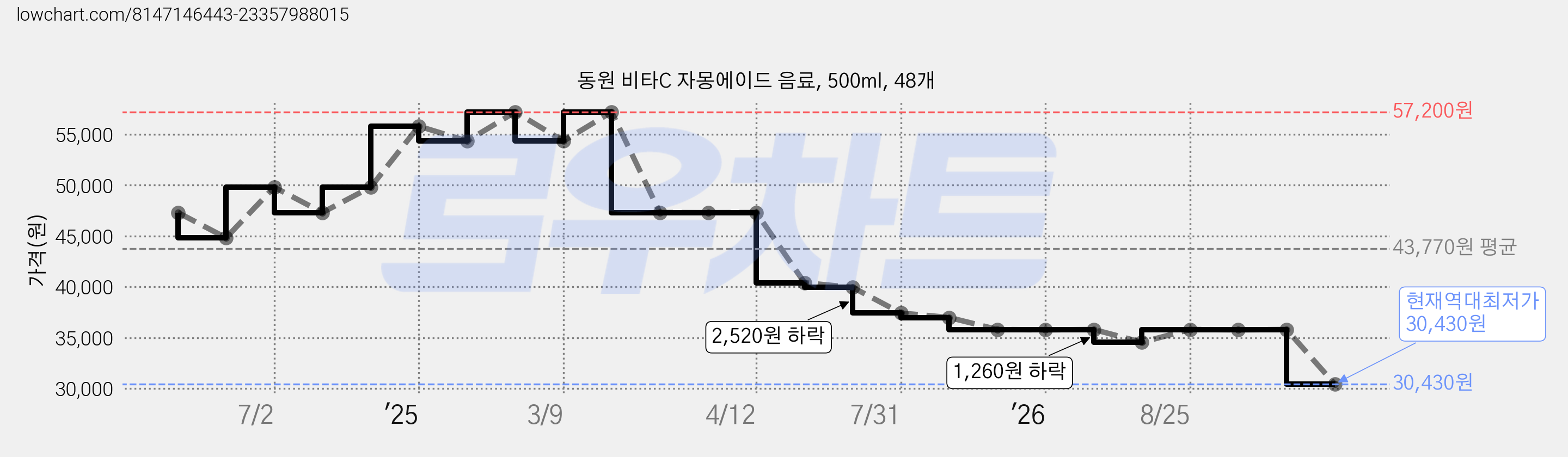 동원 비타C 자몽에이드 음료, 500ml, 48개 가격 변동 차트, 현재가 30,430원, 역대최저가